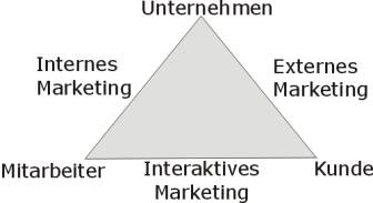 Grafik Marketingstrategien